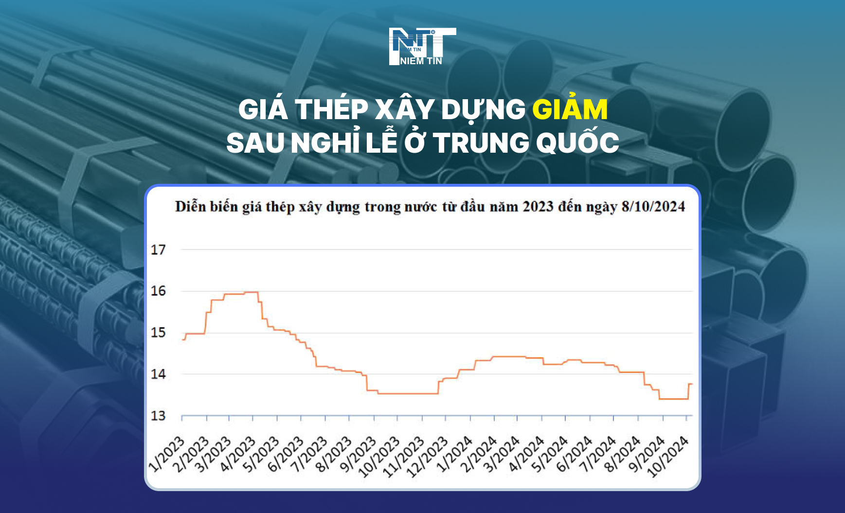 Giá thép xây dựng giảm mạnh sau kỳ nghỉ lễ ở Trung Quốc